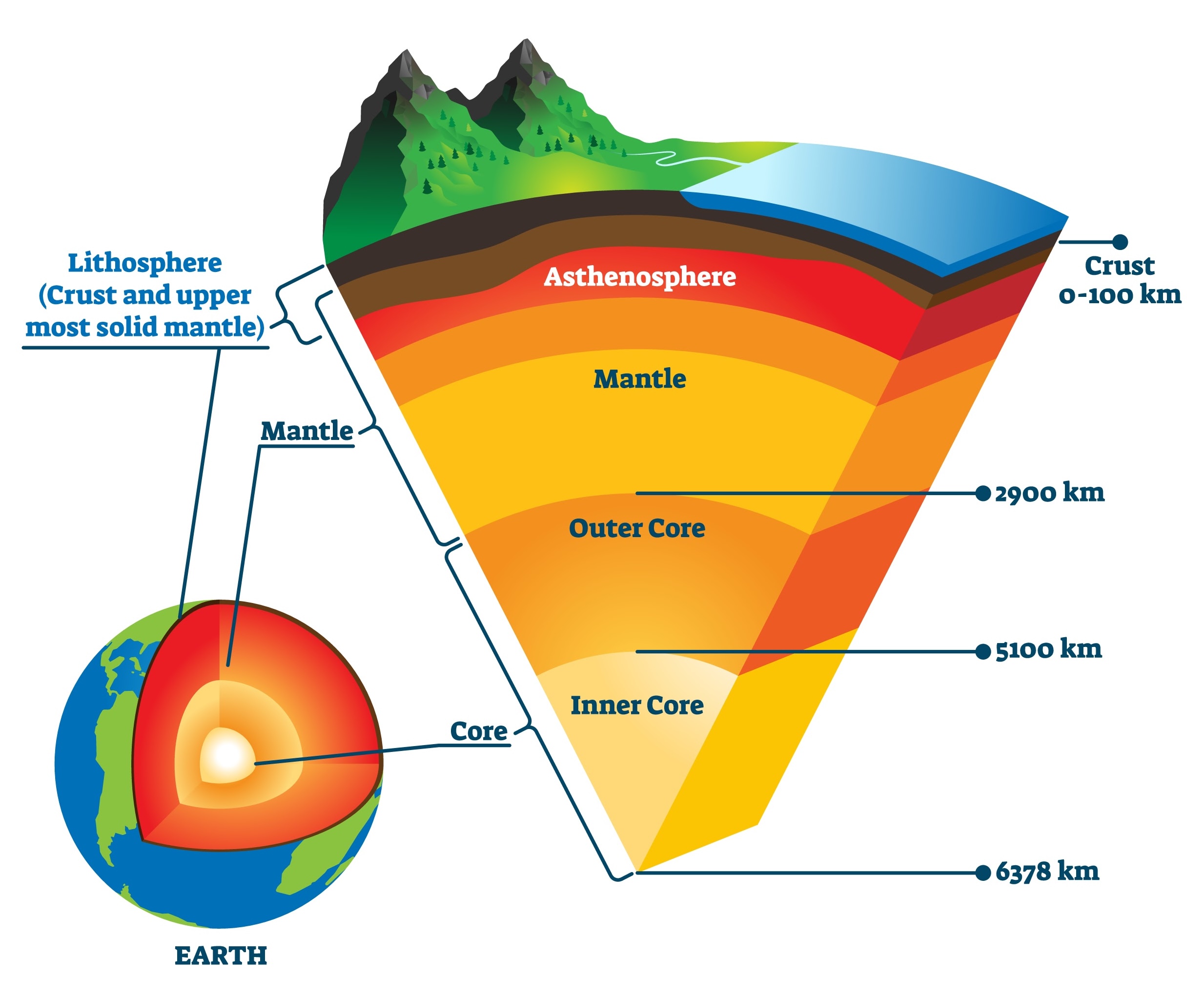 Internal Structure of the Earth Diagram